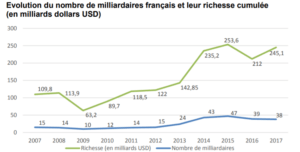 miliardaires