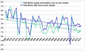 graph-croissance-PIB-consommation-d'énergie