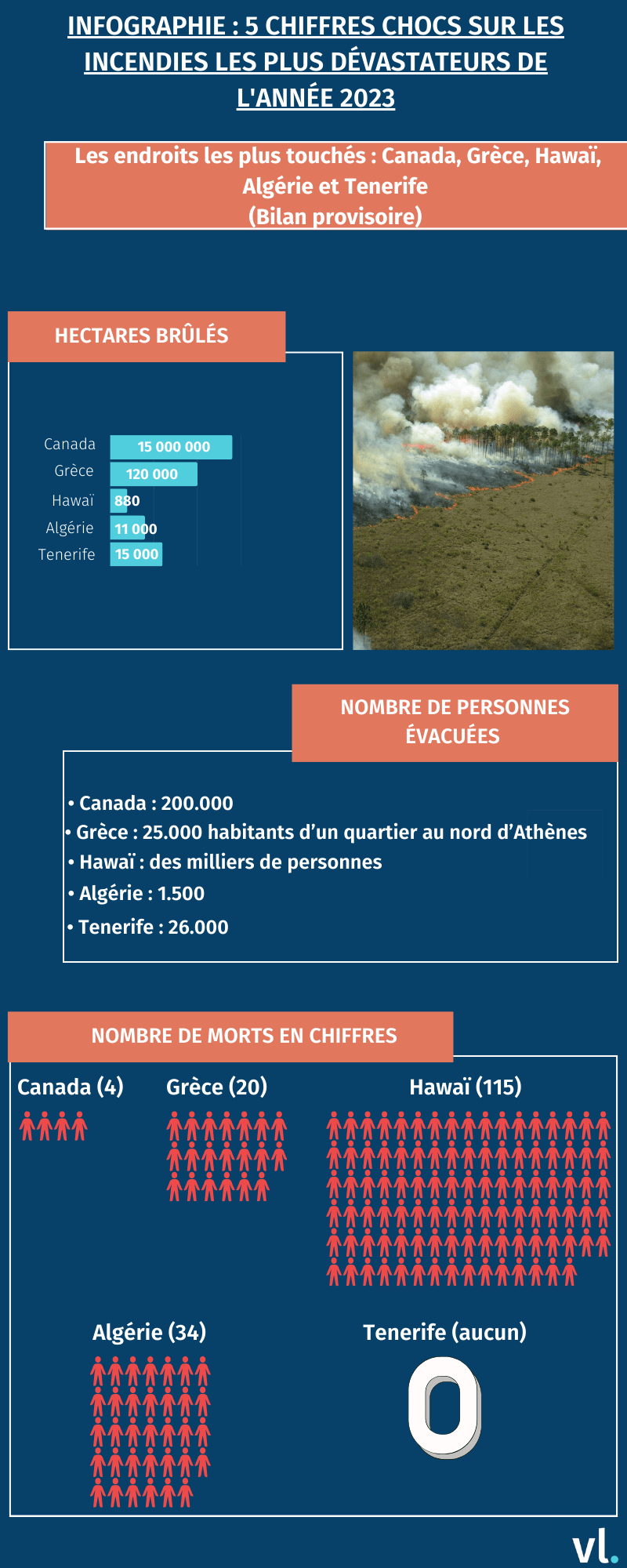 Infographie : 5 chiffres chocs sur les incendies en 2023