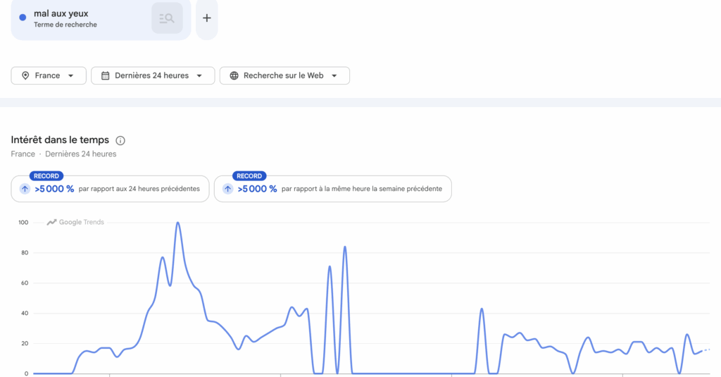 Évolution de la recherche Google "mal aux yeux" après l'éclipse