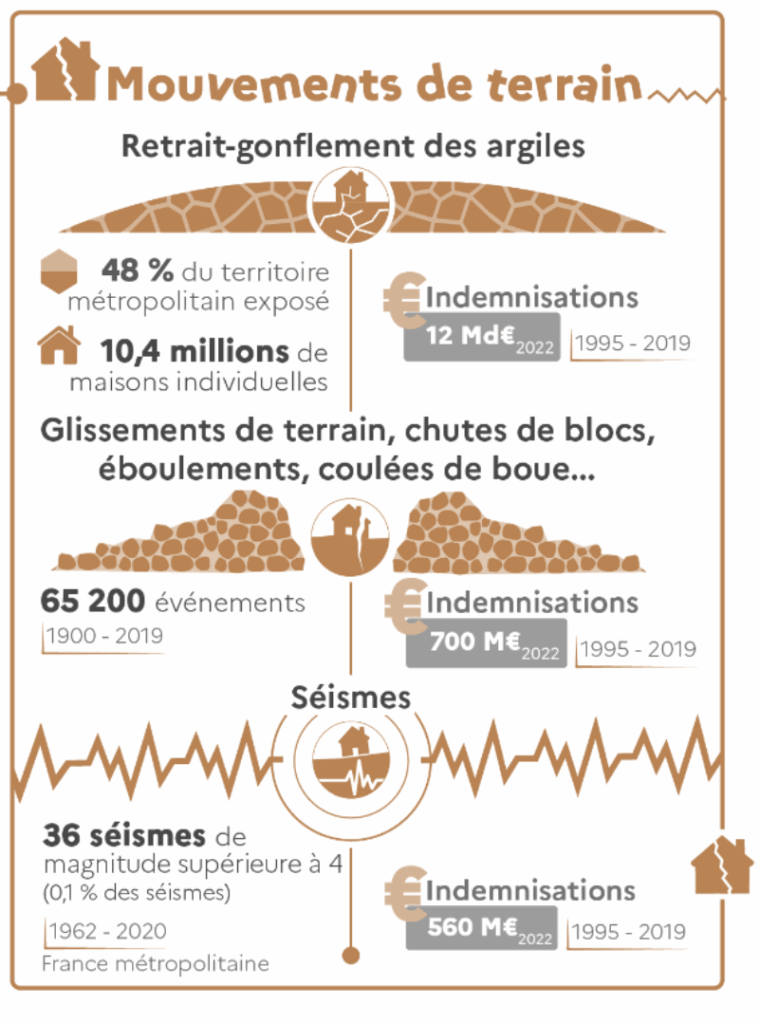 Infographie sur les glissements de terrain et les coulée de boue provenant de Géorisques